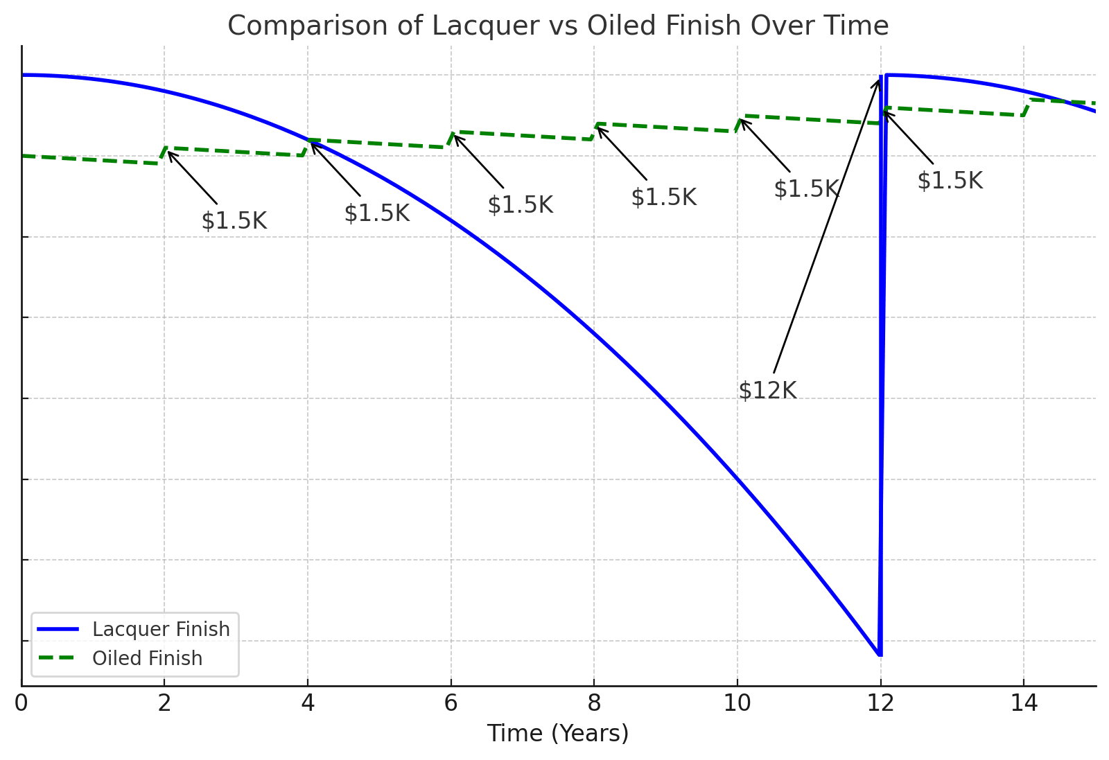 Graph showing the maintenance lifecycle of timber floors in comparison oiling wood floors vs sanding and refinishing lacquered timber floors